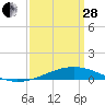 Jack Bay tide chart for Tuesday, March 28, 2023