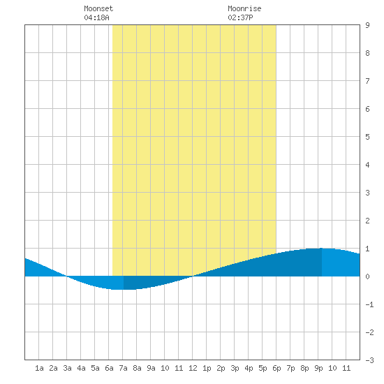 Jack Bay tide chart for Friday, March 3, 2023