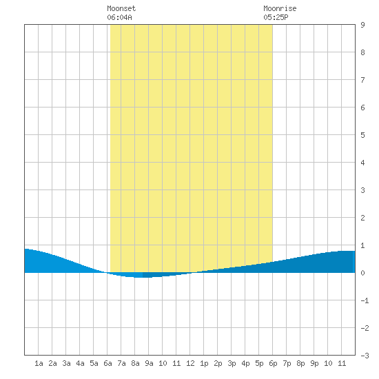 Jack Bay tide chart for Monday, March 6, 2023
