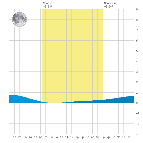 Jack Bay tide chart for Tuesday, March 7, 2023