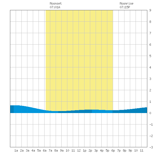 Jack Bay tide chart for Wednesday, March 8, 2023