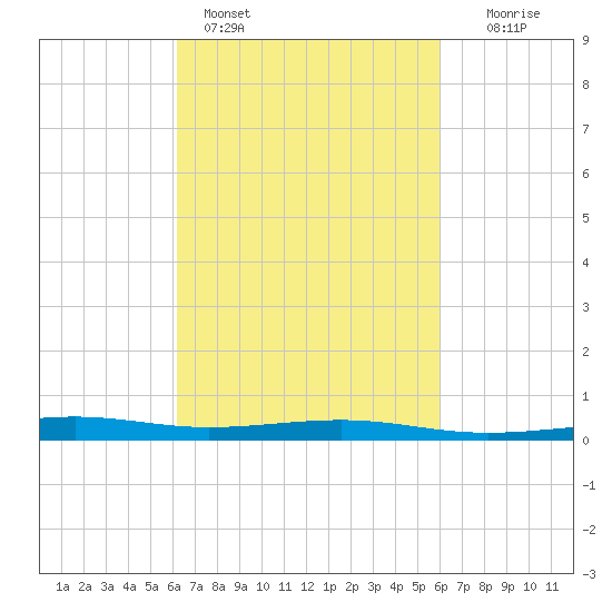 Jack Bay tide chart for Thursday, March 9, 2023