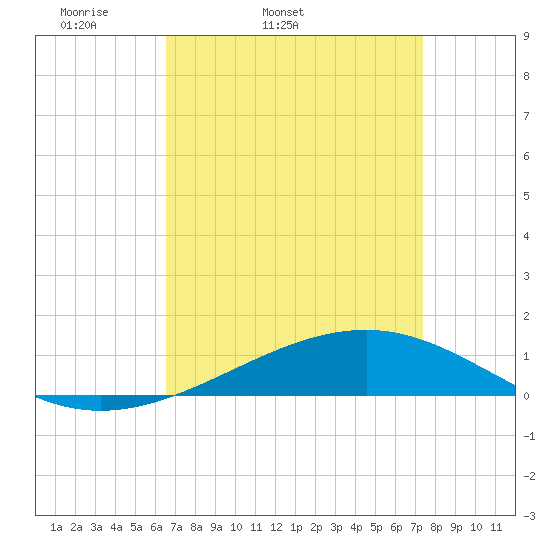 Jack Bay tide chart for Wednesday, April 12, 2023
