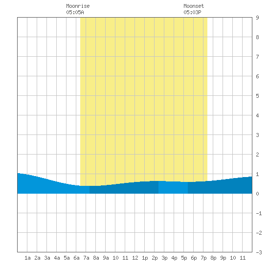 Jack Bay tide chart for Monday, April 17, 2023