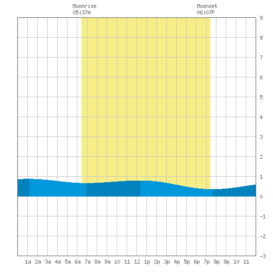 Jack Bay tide chart for Tuesday, April 18, 2023