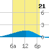 Jack Bay tide chart for Friday, April 21, 2023