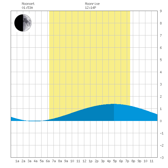 Jack Bay tide chart for Thursday, April 27, 2023