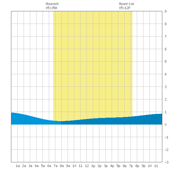 Jack Bay tide chart for Monday, April 3, 2023