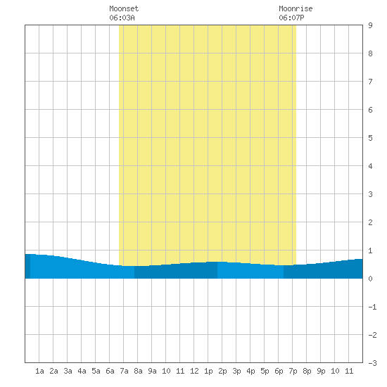 Jack Bay tide chart for Tuesday, April 4, 2023