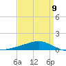 Jack Bay tide chart for Sunday, April 9, 2023