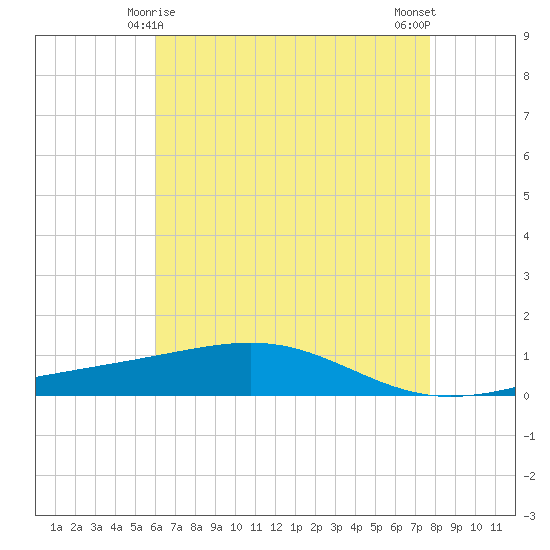 Jack Bay tide chart for Wednesday, May 17, 2023