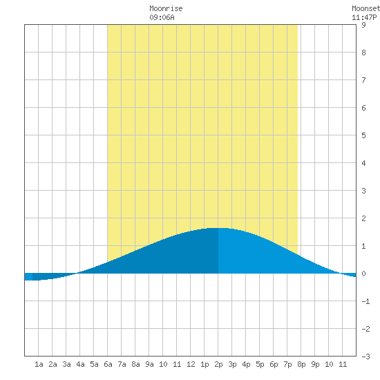 Jack Bay tide chart for Tuesday, May 23, 2023