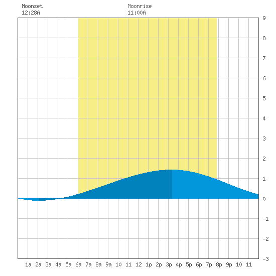Jack Bay tide chart for Thursday, May 25, 2023