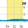 Jack Bay tide chart for Sunday, May 28, 2023