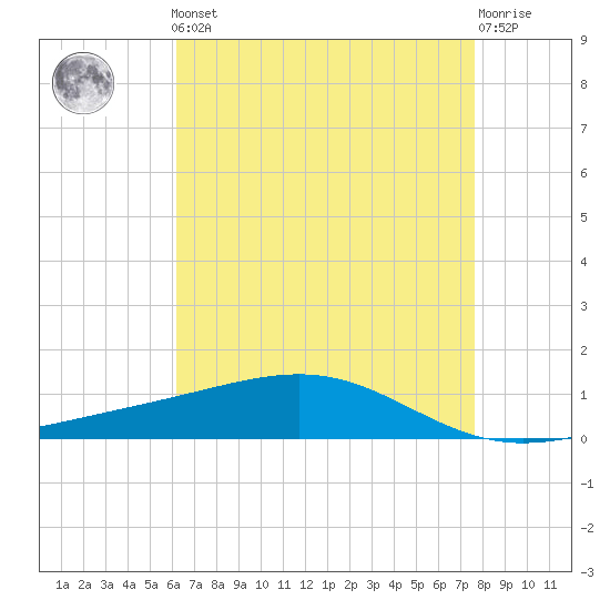 Jack Bay tide chart for Friday, May 5, 2023