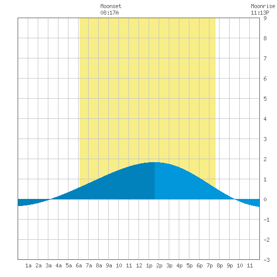 Jack Bay tide chart for Monday, May 8, 2023