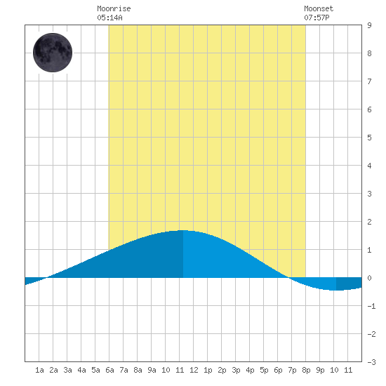 Jack Bay tide chart for Saturday, June 17, 2023
