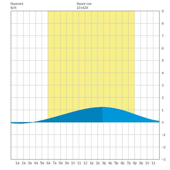Jack Bay tide chart for Friday, June 23, 2023