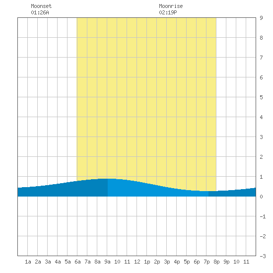 Jack Bay tide chart for Tuesday, June 27, 2023