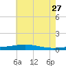 Jack Bay tide chart for Tuesday, June 27, 2023