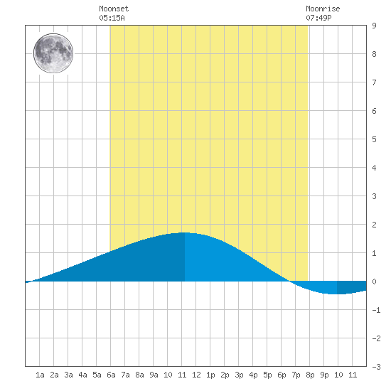 Jack Bay tide chart for Saturday, June 3, 2023