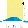 Jack Bay tide chart for Sunday, June 4, 2023