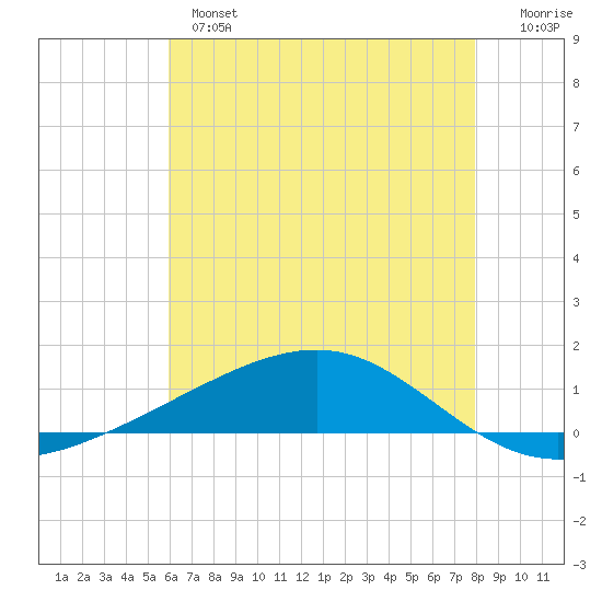 Jack Bay tide chart for Monday, June 5, 2023