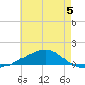 Jack Bay tide chart for Monday, June 5, 2023