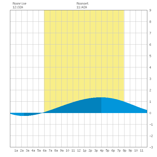 Jack Bay tide chart for Friday, June 9, 2023
