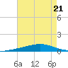 Jack Bay tide chart for Friday, July 21, 2023