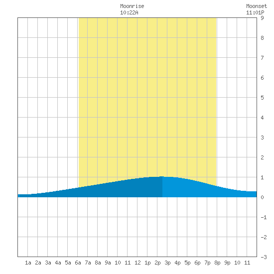 Jack Bay tide chart for Saturday, July 22, 2023