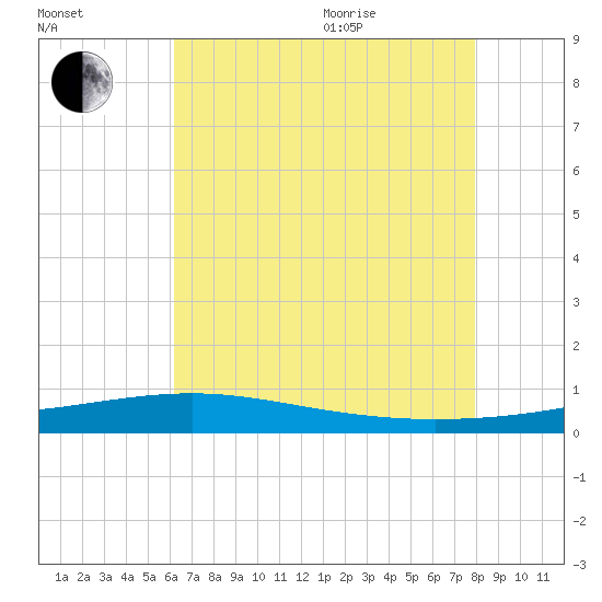 Jack Bay tide chart for Tuesday, July 25, 2023