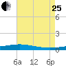Jack Bay tide chart for Tuesday, July 25, 2023
