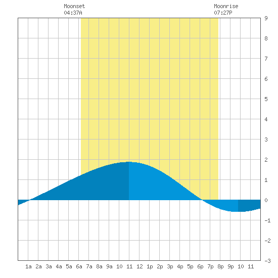 Jack Bay tide chart for Monday, July 31, 2023