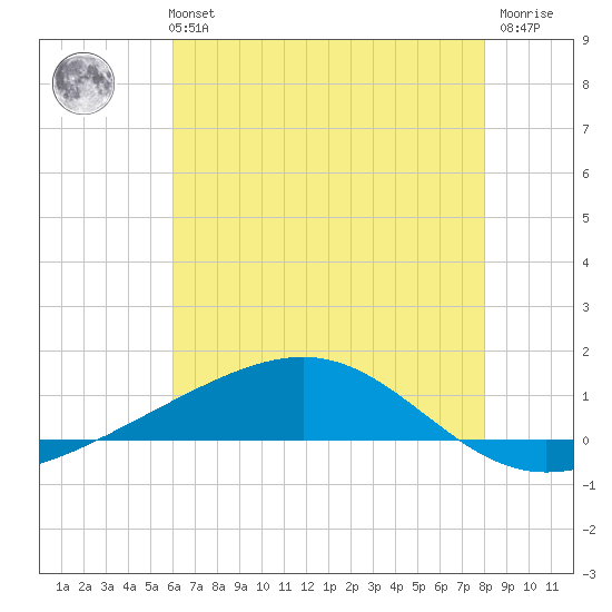 Jack Bay tide chart for Monday, July 3, 2023