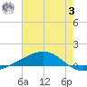 Jack Bay tide chart for Monday, July 3, 2023