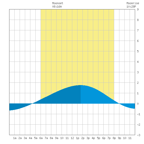 Jack Bay tide chart for Wednesday, July 5, 2023