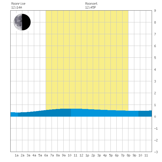 Jack Bay tide chart for Sunday, July 9, 2023