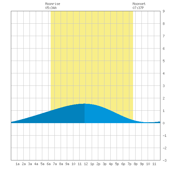 Jack Bay tide chart for Tuesday, August 15, 2023
