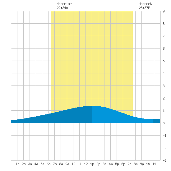 Jack Bay tide chart for Thursday, August 17, 2023