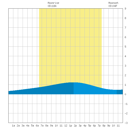 Jack Bay tide chart for Friday, August 18, 2023