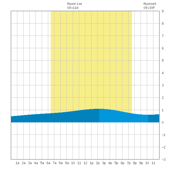 Jack Bay tide chart for Saturday, August 19, 2023