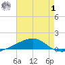 Jack Bay tide chart for Tuesday, August 1, 2023