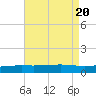 Jack Bay tide chart for Sunday, August 20, 2023