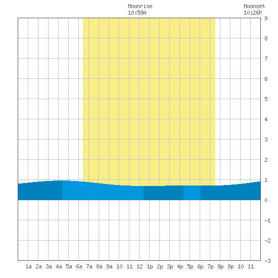 Jack Bay tide chart for Monday, August 21, 2023