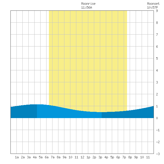 Jack Bay tide chart for Tuesday, August 22, 2023