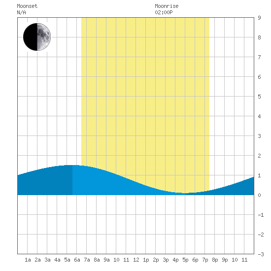 Jack Bay tide chart for Thursday, August 24, 2023