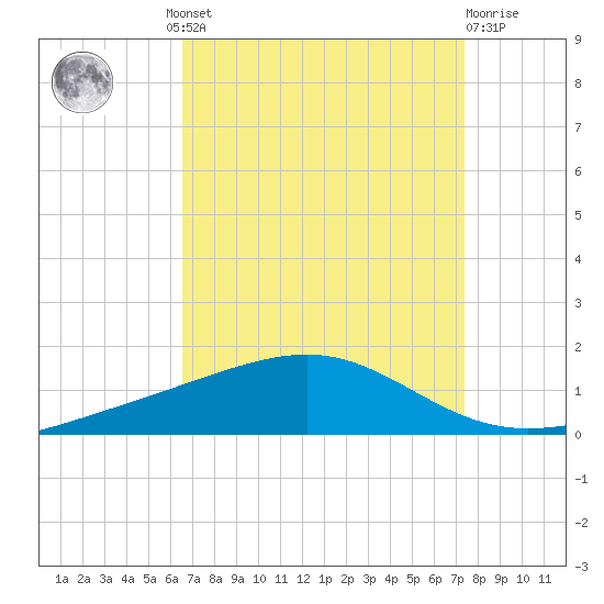 Jack Bay tide chart for Wednesday, August 30, 2023