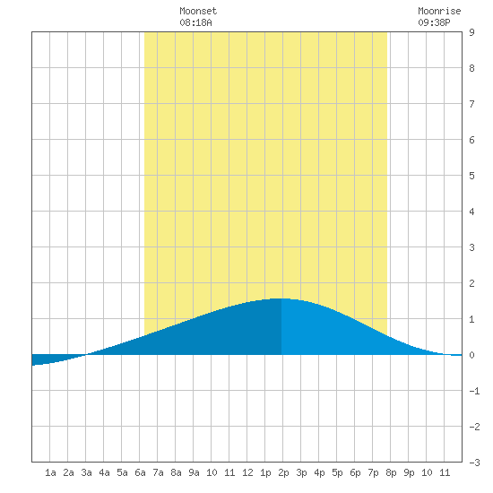 Jack Bay tide chart for Thursday, August 3, 2023