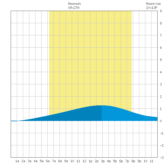 Jack Bay tide chart for Friday, August 4, 2023